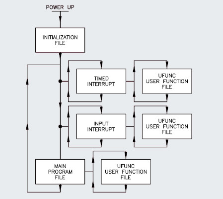 SYSdev Program Structure